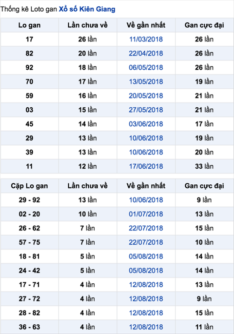 Thong ke Lo gan XSKG 16-9-2018